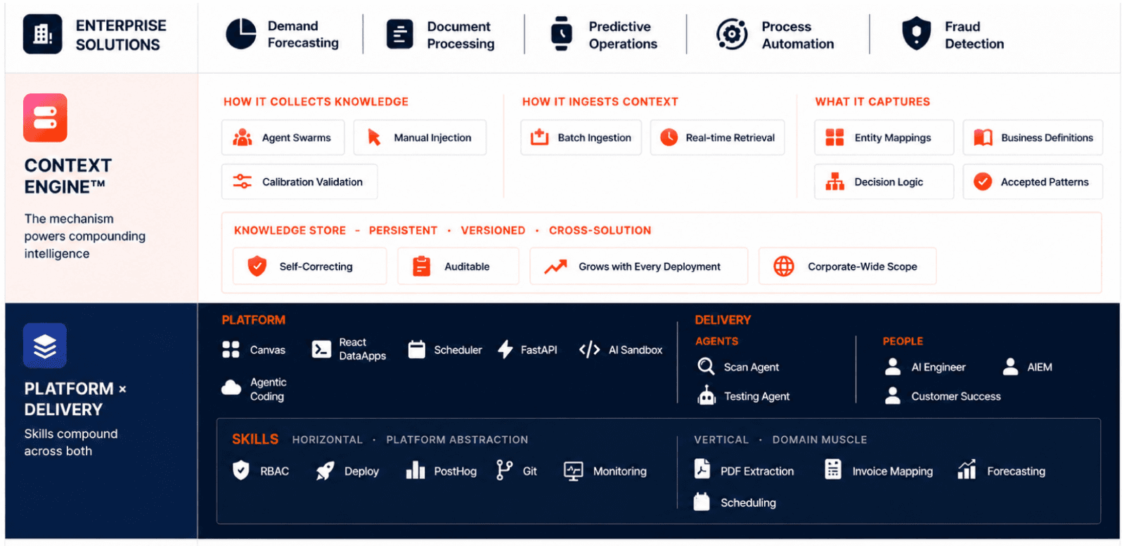 ECG Data Unification enterprise architecture spanning context engine, platform, and delivery skills.